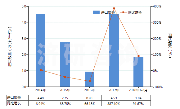 2014-2018年3月中國已錄制磁盤(HS85232919)進(jìn)口量及增速統(tǒng)計 2014-2018年3月中國已錄制磁盤(HS85232919)進(jìn)口量及增速統(tǒng)計
